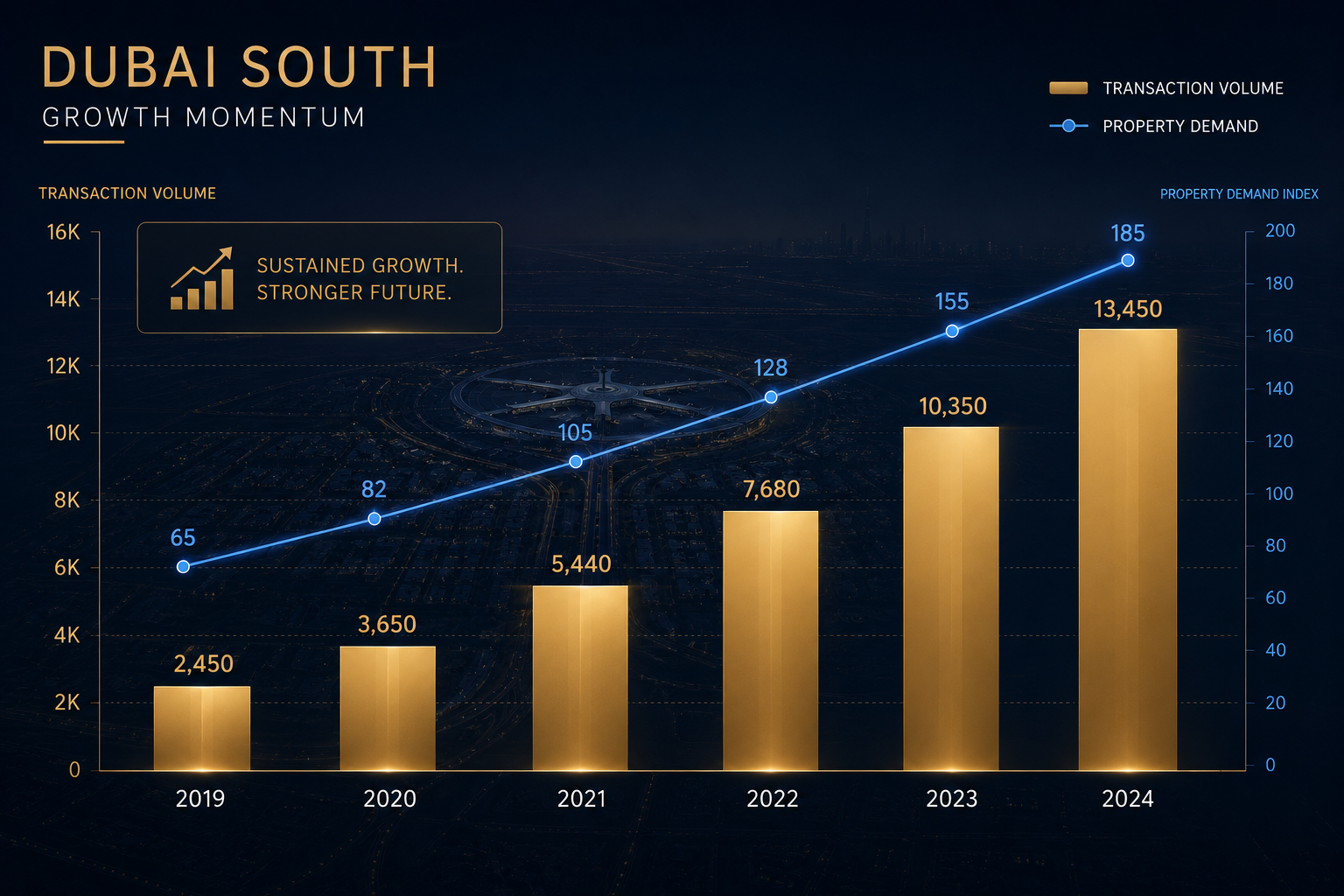 Dubai South property market growth and transaction volume